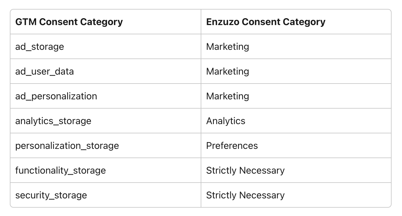 tag manager 12